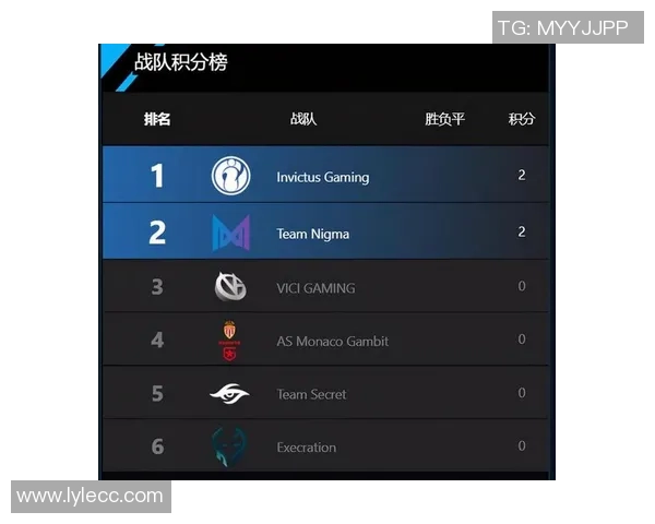 V5战队在Major赛积分榜中以89分稳居第一位置,竞争激烈引人关注 V5战队在Major赛积分榜中以89分稳居第一位置,竞争激烈引人关注